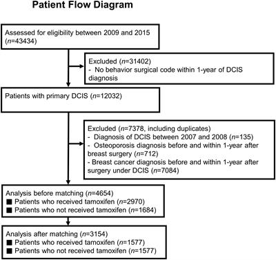 Association between tamoxifen and incidence of osteoporosis in Korean patients with ductal carcinoma in situ